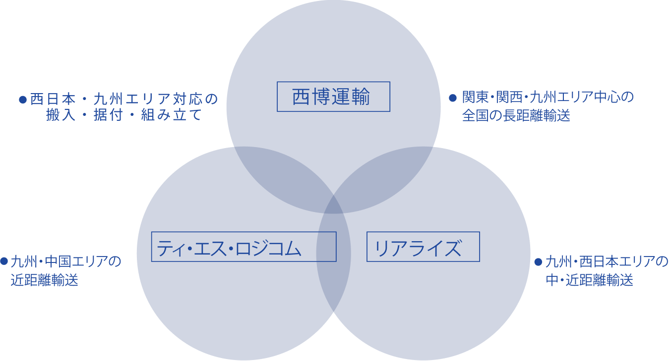 三成グループ会社の役割
